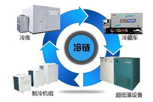 冷鏈物流發(fā)展崛起，新能源冷藏車(chē)迎來(lái)爆發(fā)