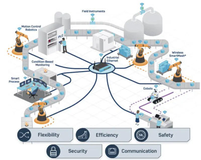 智能工廠如何變得更靈活？只需用上這兩類(lèi)芯片！
